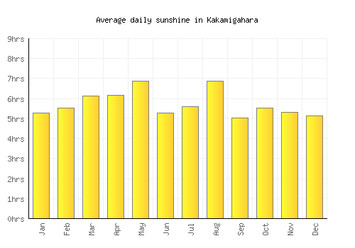 Kakamigahara average daily sunshine chart