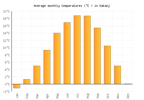 Kakanj average temperature chart (Celsius)