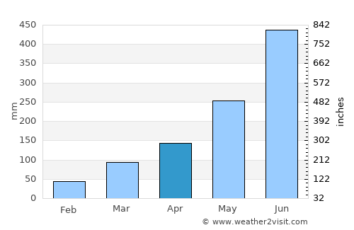 Kakata average rain in April