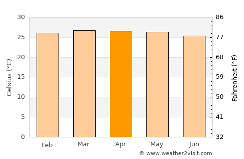 Kakata average temperature in April