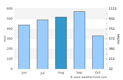 Kakata average rain in August