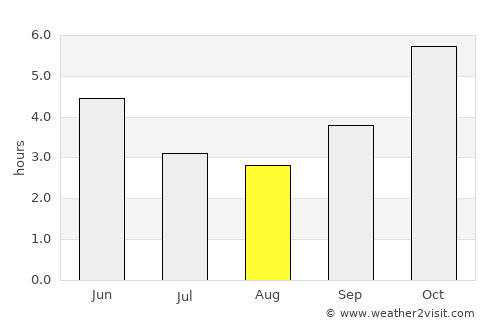 Kakata average rain in August