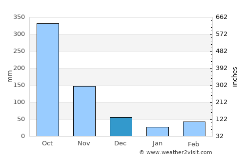 Kakata average rain in December