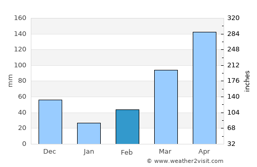 Kakata average rain in February