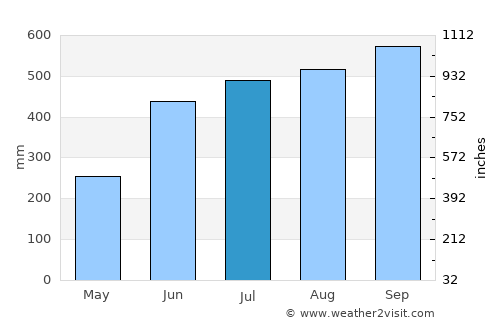 Kakata average rain in July