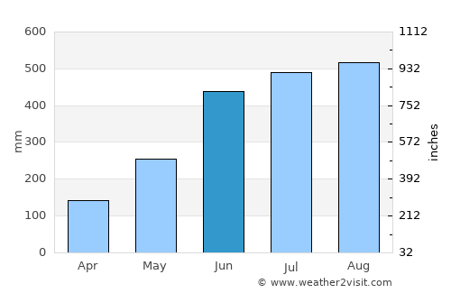 Kakata average rain in June