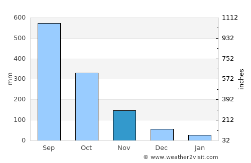 Kakata average rain in November