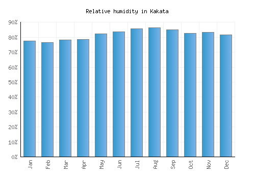 Kakata relative humidity averages