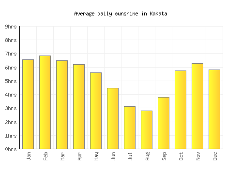 Kakata average daily sunshine chart