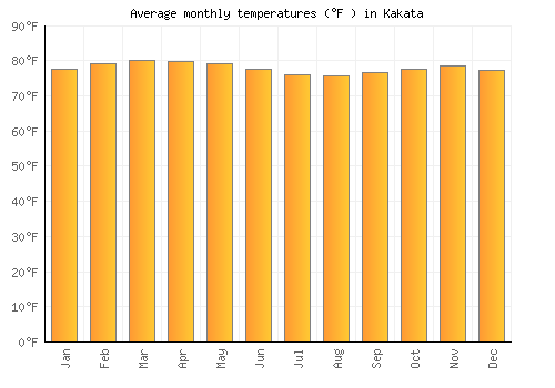 Kakata average temperature chart (Fahrenheit)