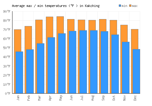 Kakching average minimum / maximum temperatures (Fahrenheit)