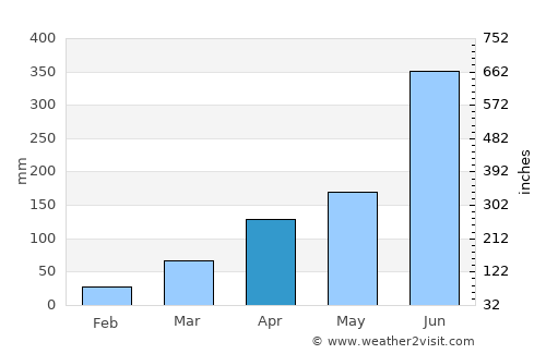 Kakching average rain in April