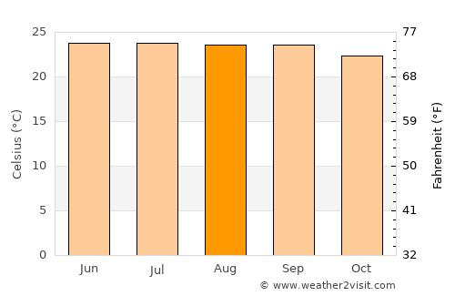 Kakching average temperature in August