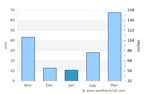 Kakching average rain in January