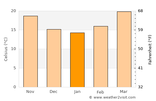 Kakching average temperature in January