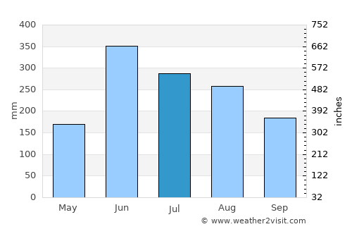 Kakching average rain in July