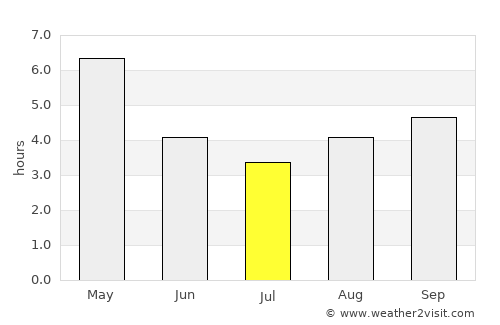 Kakching average rain in July