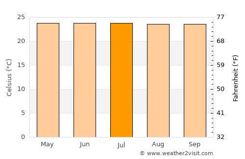 Kakching average temperature in July