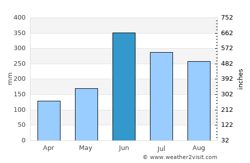 Kakching average rain in June
