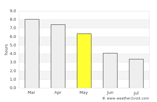 Kakching average rain in May