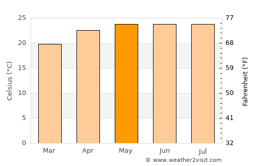 Kakching average temperature in May