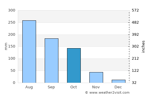 Kakching average rain in October