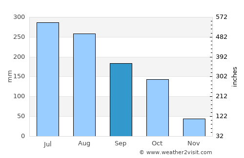 Kakching average rain in September