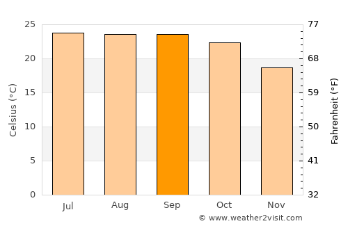 Kakching average temperature in September
