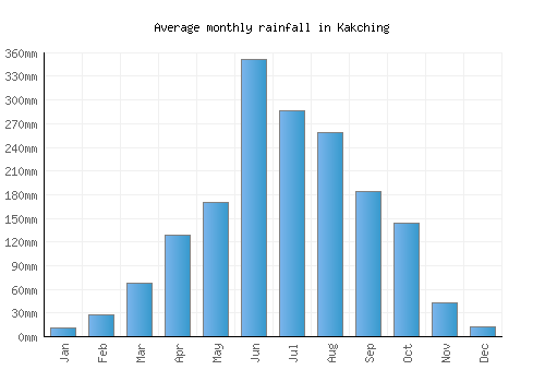 Kakching monthly rainfall chart (mm)