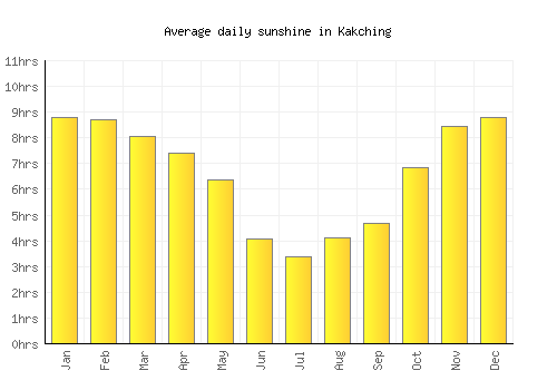 Kakching average daily sunshine chart