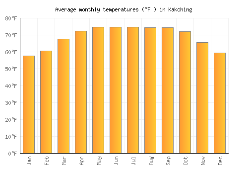 Kakching average temperature chart (Fahrenheit)