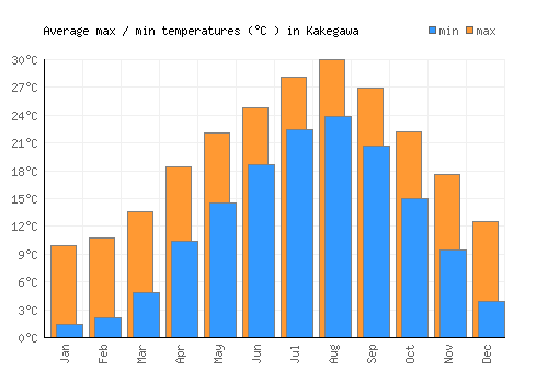 Kakegawa average minimum / maximum temperatures (Celsius)