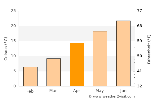 Kakegawa average temperature in April