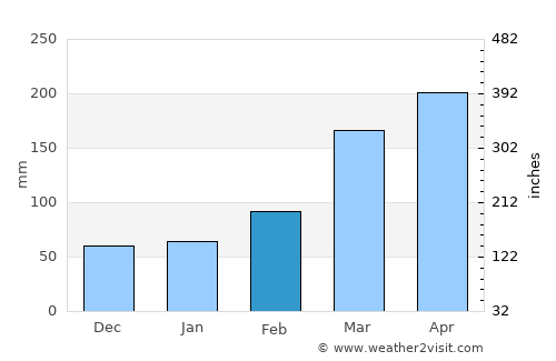 Kakegawa average rain in February
