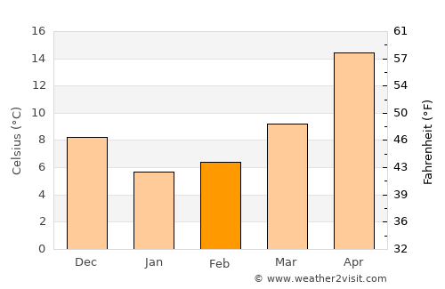Kakegawa average temperature in February