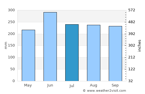 Kakegawa average rain in July