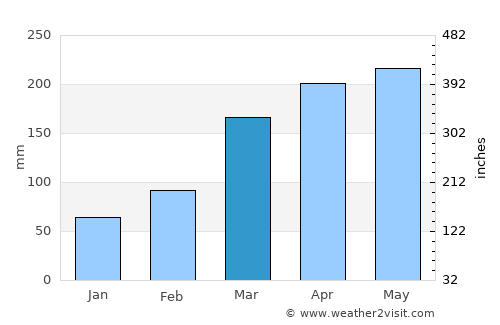 Kakegawa average rain in March