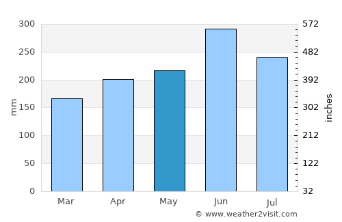 Kakegawa average rain in May
