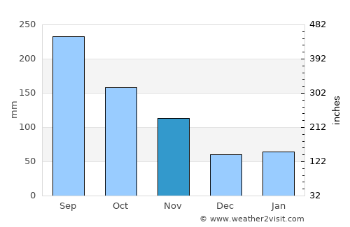 Kakegawa average rain in November