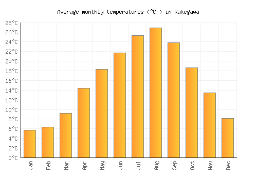 Kakegawa average temperature chart (Celsius)