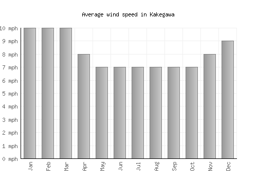 Kakegawa average winspeed by month (mph)