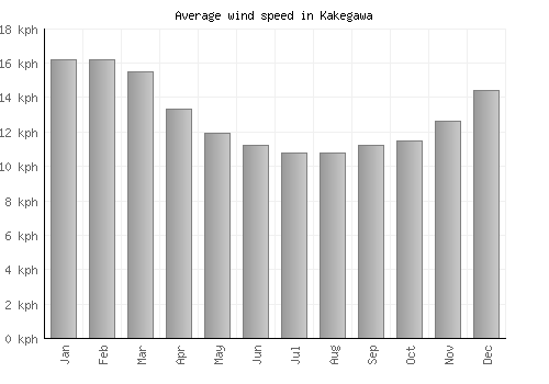 Kakegawa average winspeed by month (km/h)