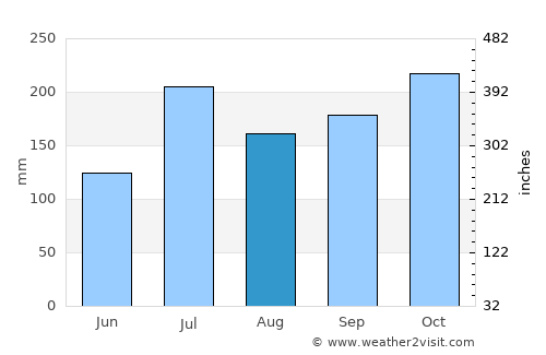 Kākināda average rain in August