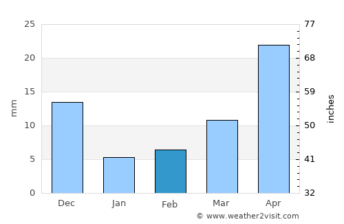 Kākināda average rain in February