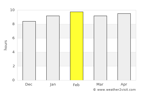 Kākināda average rain in February