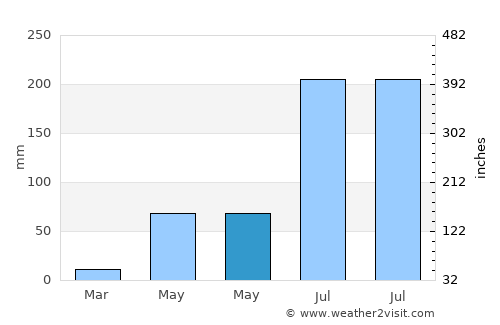 Kākināda average rain in May
