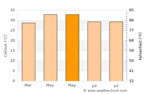 Kākināda average temperature in May