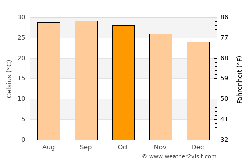 Kākināda average temperature in October