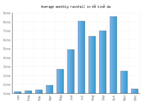 Kākināda monthly rainfall chart (inches)