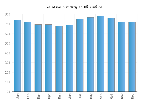 Kākināda relative humidity averages